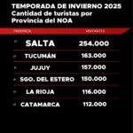 “Si no continúan las obras sobre la ruta 9/34, este gobernador instalará una carpa en la Casa Rosada”